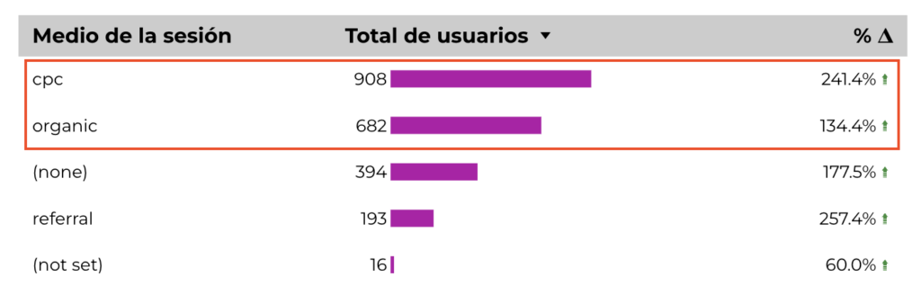 combinacion SEO y SEM en campaña estrategica marketing digital