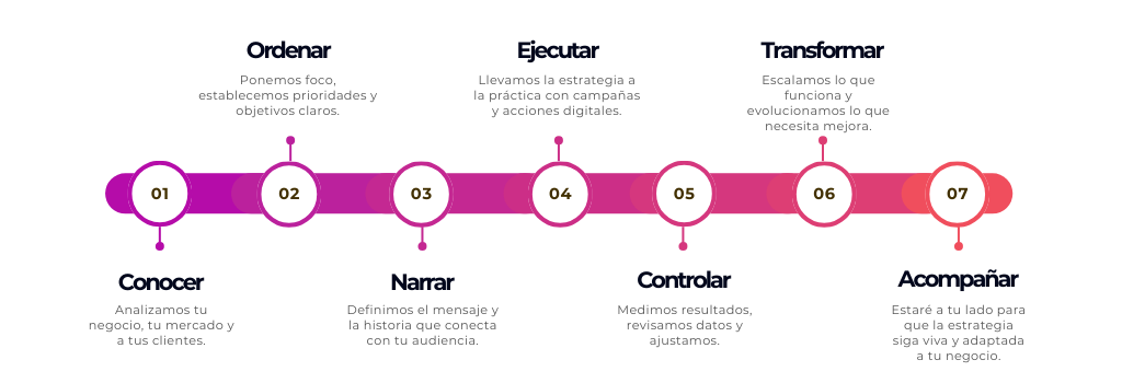 Metodología conecta