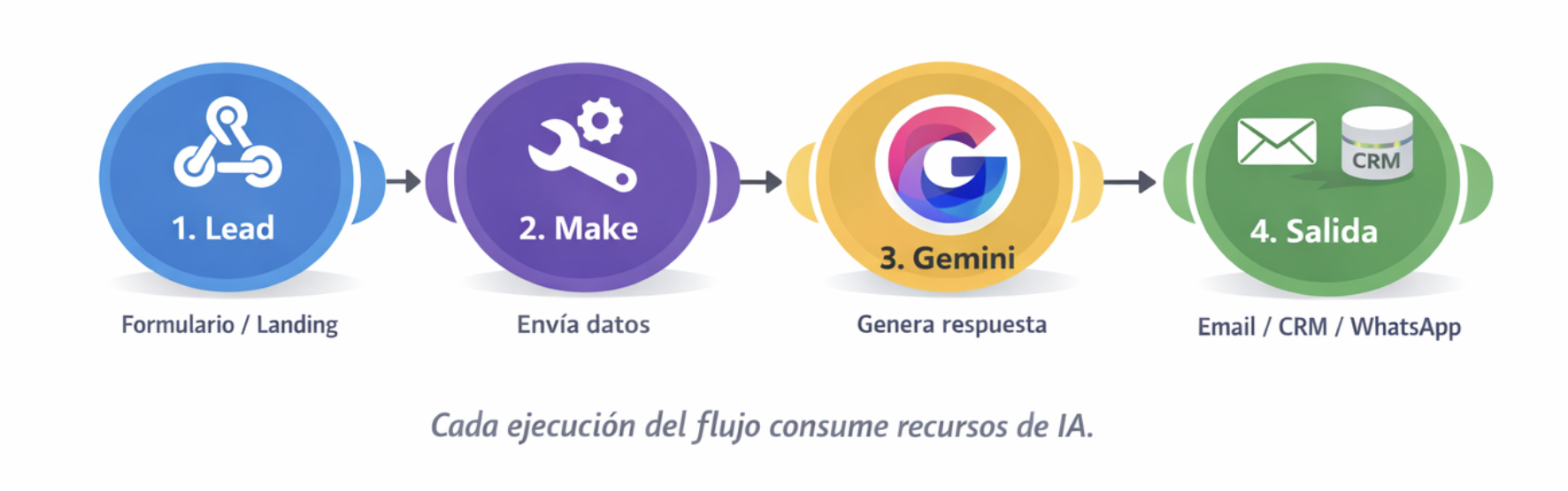 Flujo de automatización en Make con Gemini para procesar leads y enviar respuestas