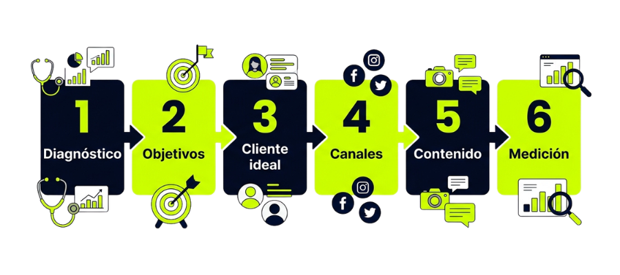 Los 6 pasos para hacer una estrategia digital: diagnóstico, objetivos, cliente ideal, canales, contenido y medición